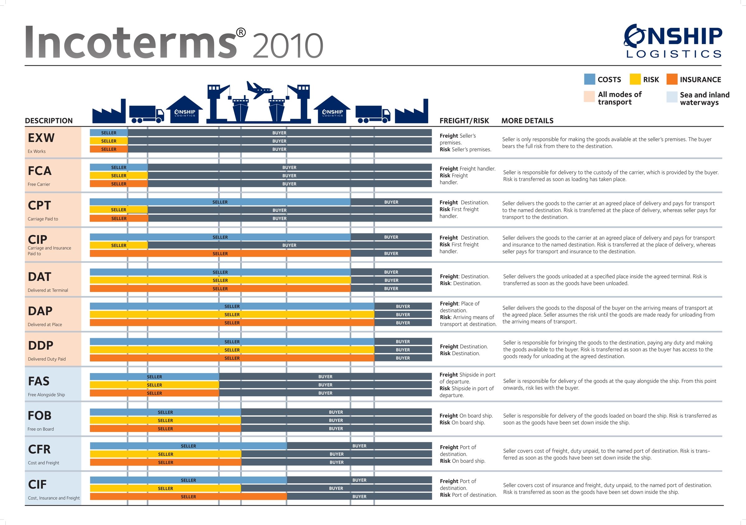 incoterms 2010